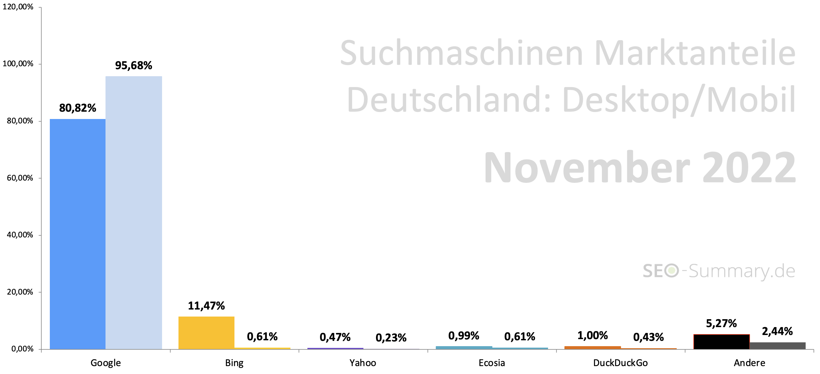 Suchmaschinen Marketanteile Deutschland (November 2022)