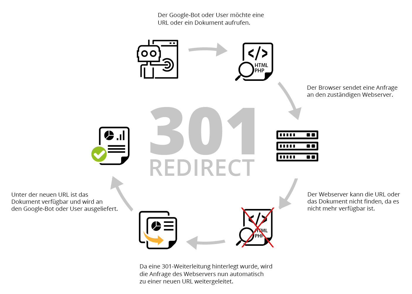 301 Redirect - Technischer Ablauf einer 301-Weiterletung