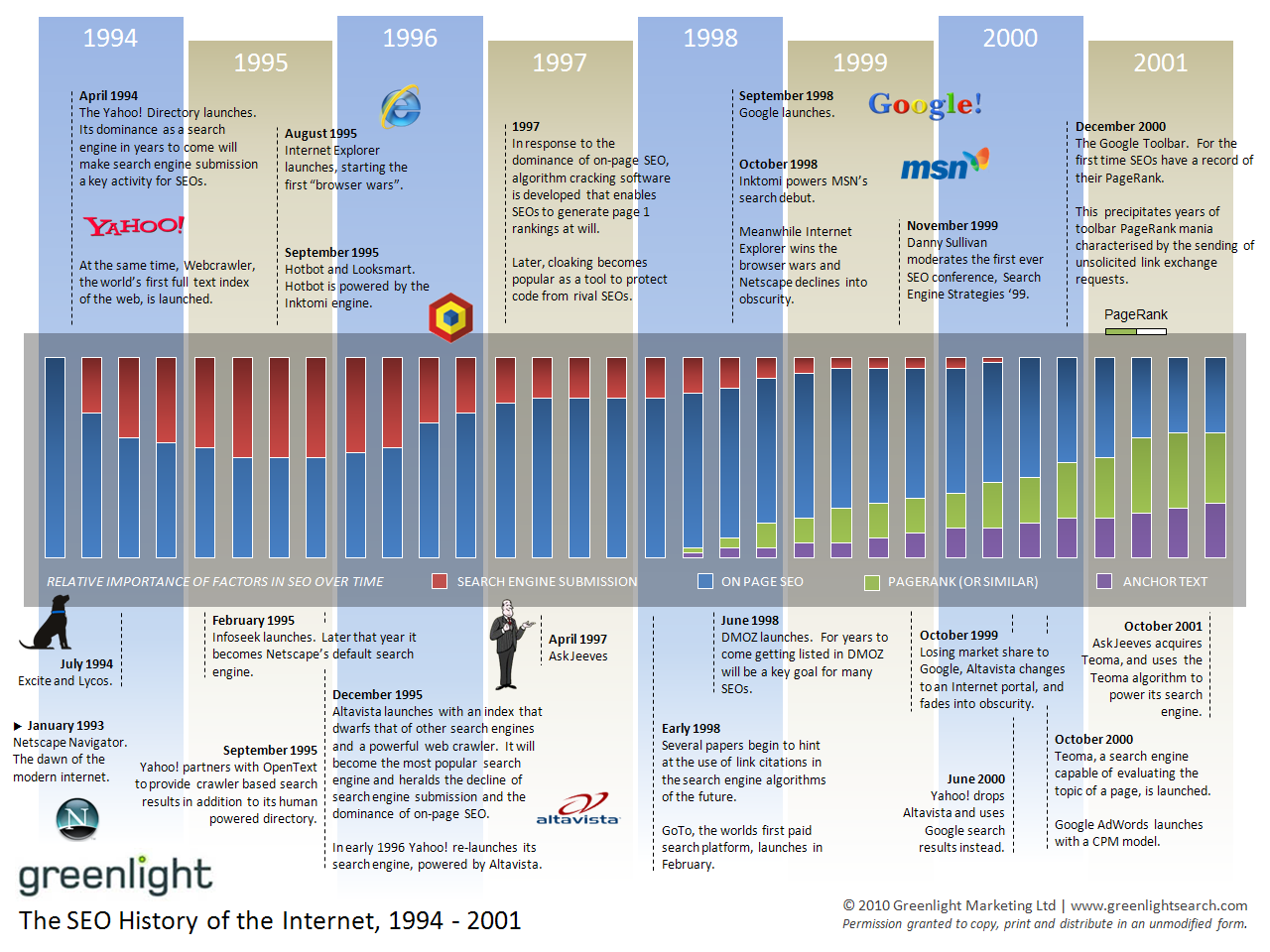 Die Geschichte der Suchmaschinenoptimierung 1994-2001